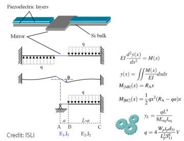 Piezo-model